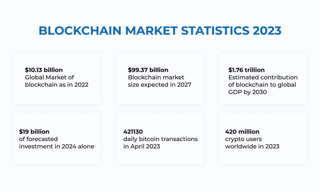 Blockchain Market statistics