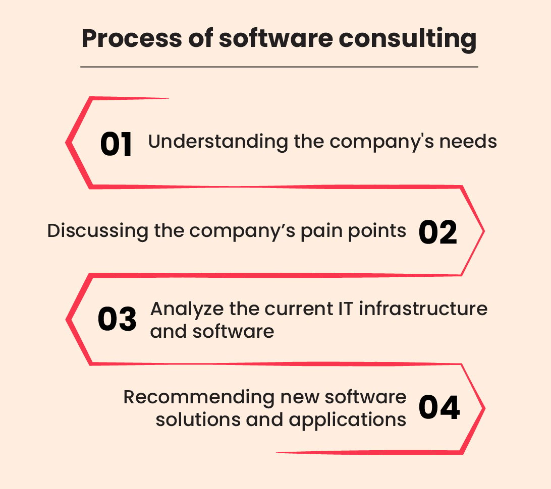 Process of software consulting 