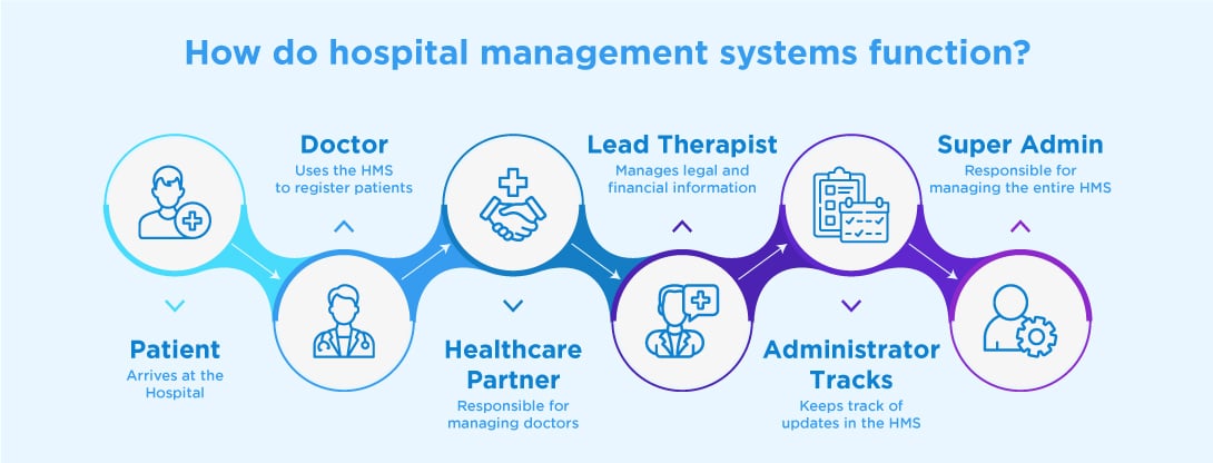 What is Hospital Management System Software?